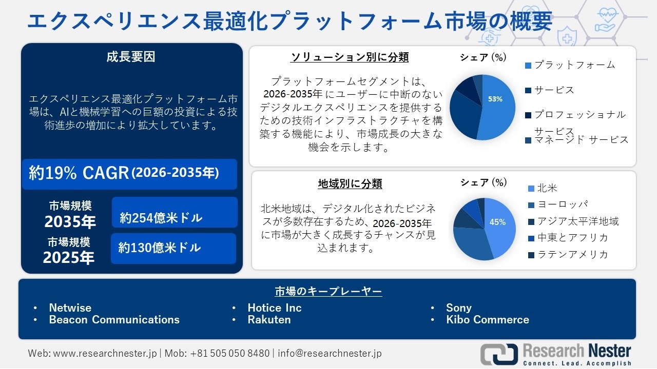 experience optimization platforms market